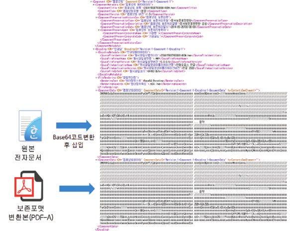 58 연구동향 전자문서용장기보존포맷 NEO, 그럼시청각기록물은? 원본전자문서 Base64 코드변환후삽입 그림 2 NEO 포맷구조 보존포맷변환본 (PDF-A) 현재각기관에서국가기록원으로이관되는영구보존대상전자문서파일은장기보존포맷으로변환후, 이관되어보존관리된다.