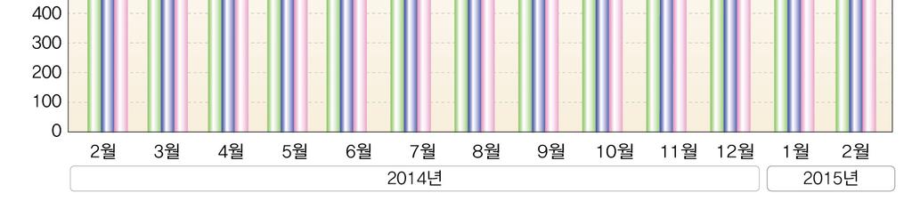 1% 증가 < 표 Ⅰ-2> 컨테이너물동량월별추이 ( 단위 : 천 TEU) 구분 2014 2015 2 3 4 5 6 7 8 9 10 11 12 1 2 수입 504 633 628 631 606 621 609 599 638 614 611 590 545 수출 521 624 635