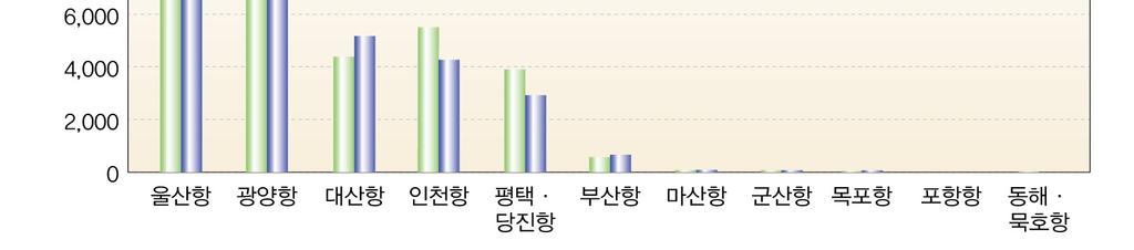 Ⅰ. 월간통계 < 그림 Ⅰ-5> 국내항만별 2 월유류물동량 자료 : SP-IDC, KMI 작성 < 표 Ⅰ-4> 국내항만별 12 월유류물동량 ( 단위 : 천톤, %) 구분 2014 2015 전월전년대비 2월누적 1월 2월누적대비동월누적 전국 31,507 69,495 36,999 32,940 69,939-11.0 4.5 0.