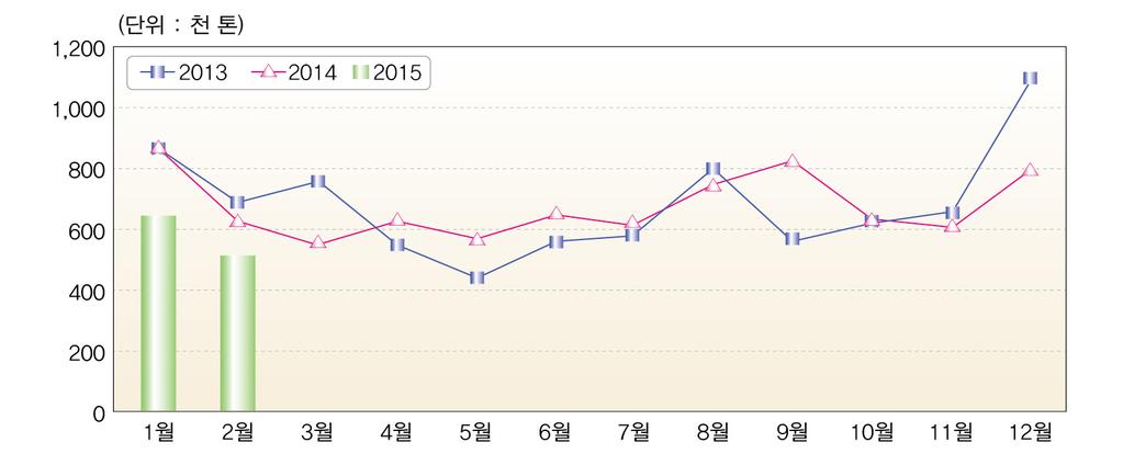 4 군산항 23 112 27 48 18.6-57.7 전국 654 1,520 543 1,202-17.0-20.