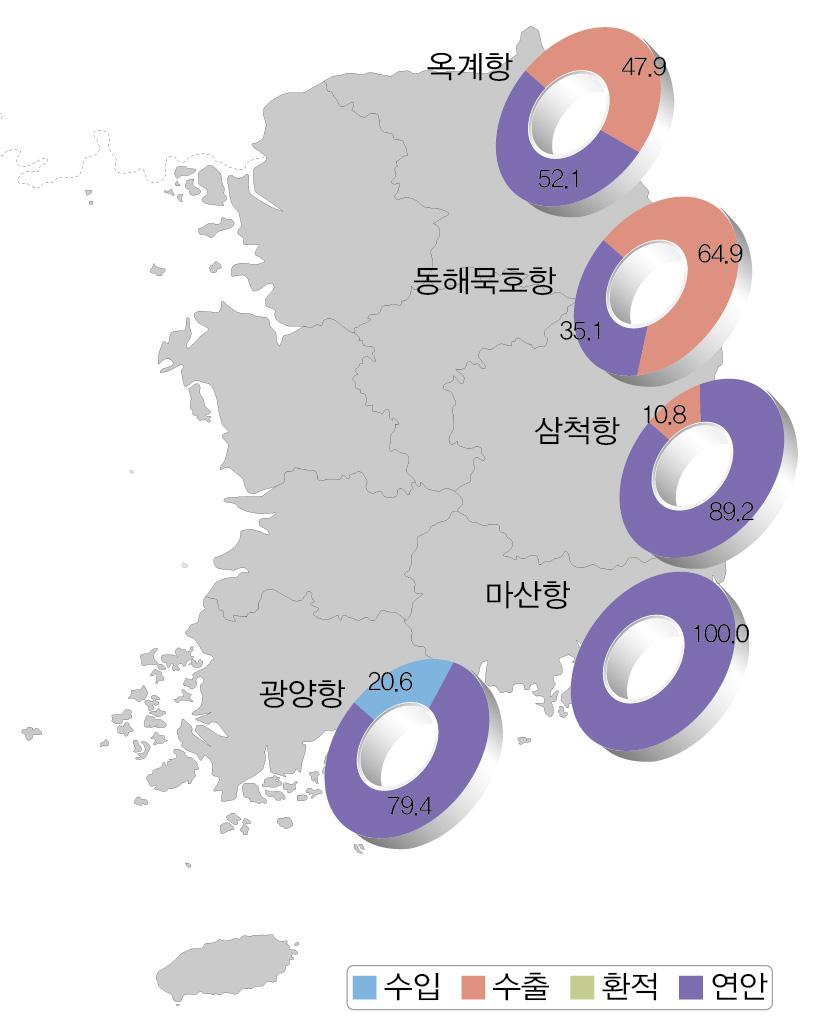 0 3.0 광양항 228 526 242 508 5.8-3.6 마산항 126 286 141 314 12.0 9.