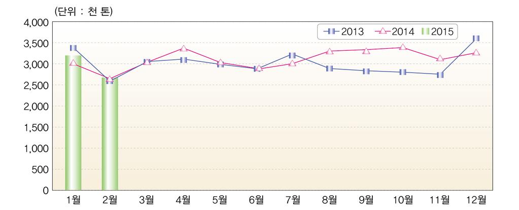 Ⅰ. 월간통계 화학공업생산품 구분 ( 단위 : 천톤, %) 2014 2015 증감률 2 월누적 2 월누적동월누적 울산항 1,546 3,083 1,431 3,030-7.4-1.7 대산항 504 1,255 585 1,275 16.0 1.6 광양항 447 960 428 994-4.3 3.5 인천항 110 254 157 331 43.0 30.2 평택.