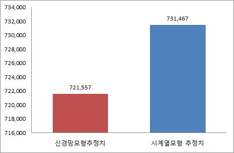 Ⅲ. 항만포커스 시계열모형으로 14년해상물동량을예측한결과세계해상물동량은 '14년에비해 3.4% 증가한 95억 363만톤, 국내해상물동량은 2.0% 증가한 7억 3,147만톤을기록할것으로예상됨 < 표 Ⅲ-9> 해상물동량추정결과 _ 시계열모형 ( 단위 : 천톤.