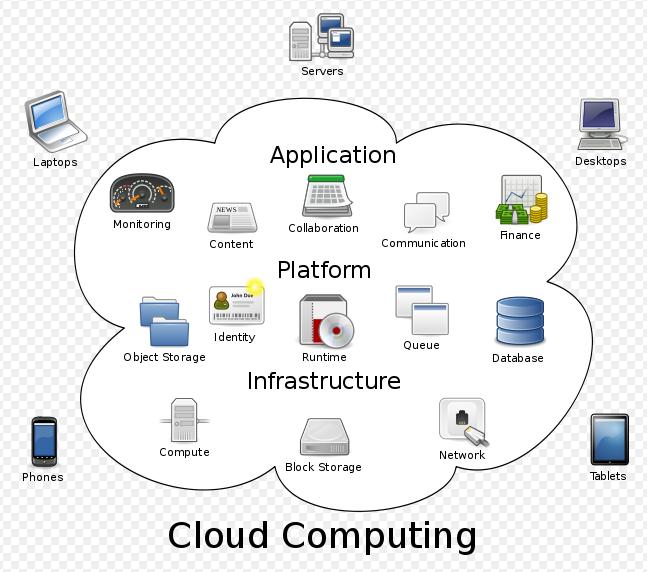 Cloud computing Delivery of