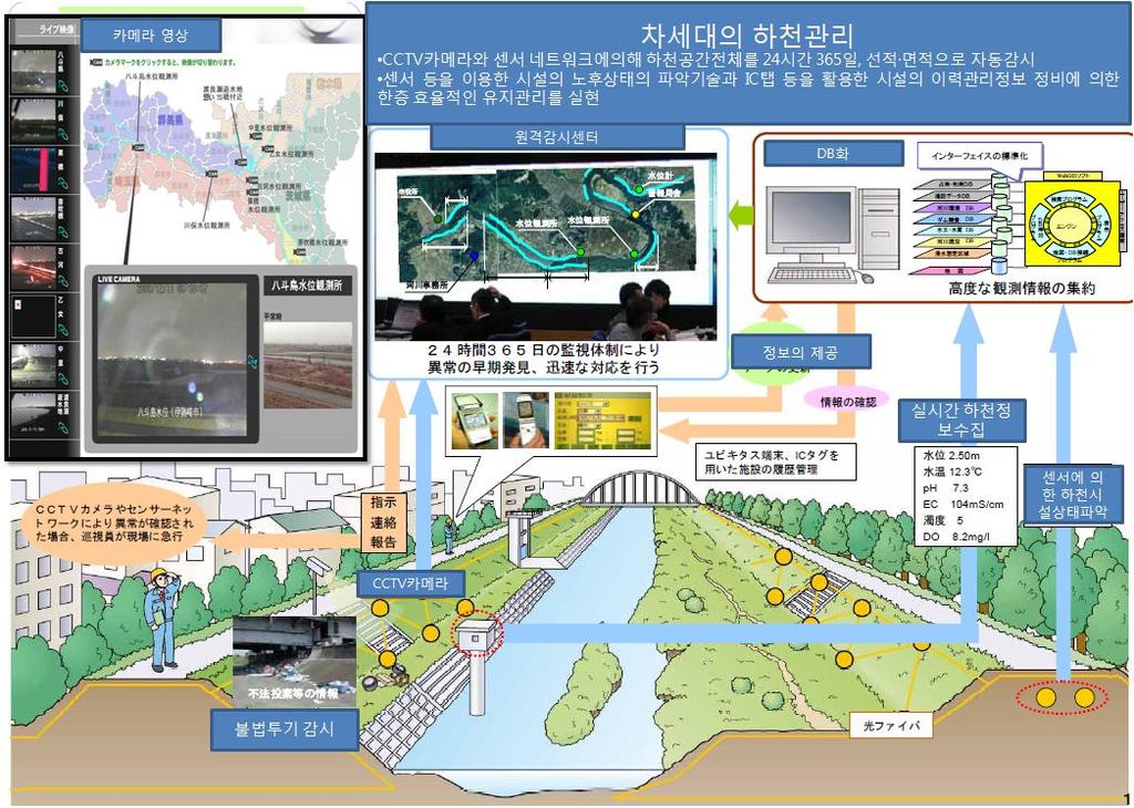 중권역물환경관리계획홈페이지를통한정보교환사이버환경교육컨텐츠를