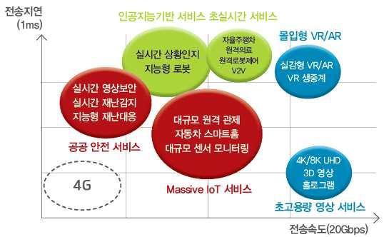 2 5G 와산업의변화 4차산업혁명시대에 5G는전기와같은핵심인프라역할을담당하여모든산업및사회시스템을네트워크로관리하는시대가도래할것 초고속 홀로그램 등초고용량콘텐츠를이동중일때나밀집지역 야구장등 에서도안정적으로전송 초저지연 고지능 자율주행차 원격의료등저지연이매우중요한분야에신뢰성있는서비스를제공 초연결성 에너지효율이높은 서비스로스마트시티 스마트홈