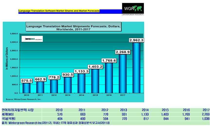의료, 국방, 교육등의분야에서부가가치창출을통한새로운시장이활성화됨 < 자동번역기술의산업파급효과 > 산업성장성 -