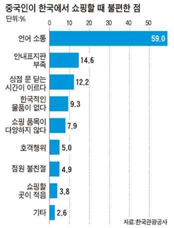 . 현재 780 만명에머무르는국내외국인관광객을 2015 년까지 1,000 만명을유치하고자목표하고있으며, 한국관광공사의조사에의하면국내 / 외관광객의최대애로사항이언어소통문제임.. 중국인관광객유치를위해세계각국치열한경쟁. 중국인관광객의최대애로사항은언어소통문제임 ( 한국관광공사 ).