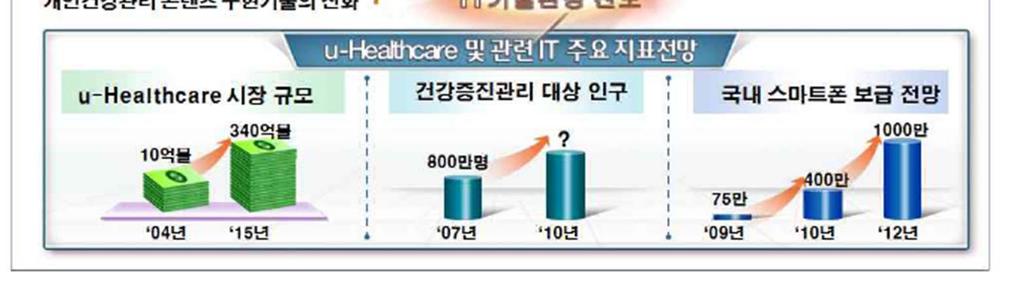 Health 분야를 5 위로선정발표