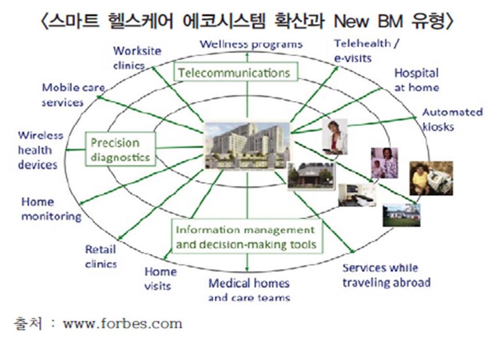 Smart health 시장전망 세계시장규모는 2012년 780억달러로, 5년간연평균 5% 씩성장해 2016년에는 920억달러의규모가될것으로전망