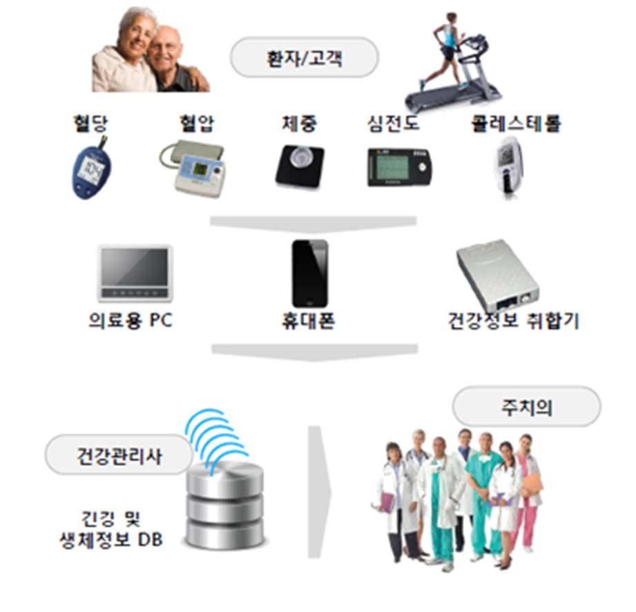 Smart Health 주요기술 Smart 헬스케어는기본적인정보를모으는측정 센싱, 취득된정보를전달해주는취합 전송,