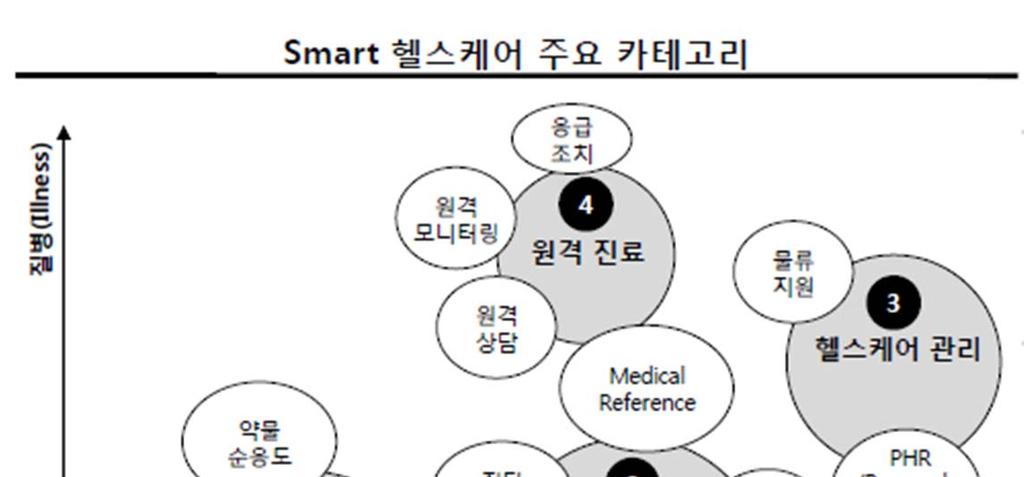 Smart Health 기능및서비스