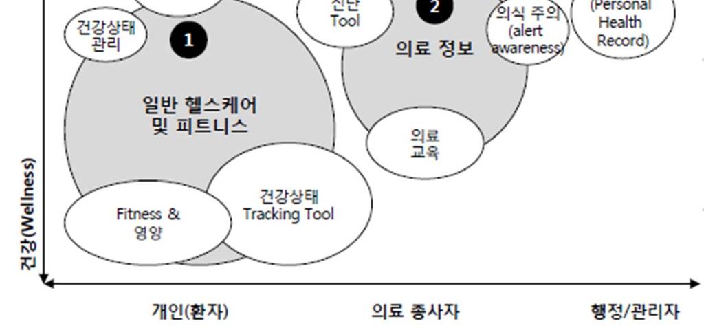 의료정보 3 헬스케어관리 4 원격진료