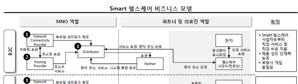 Smart Health 비즈니스모델 Smart 헬스비즈니스모델의주요