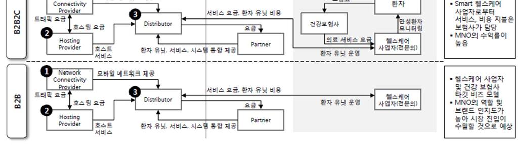 건강보험사등이있으며 MNO 의역할에따라크게 1) B2C, 2)