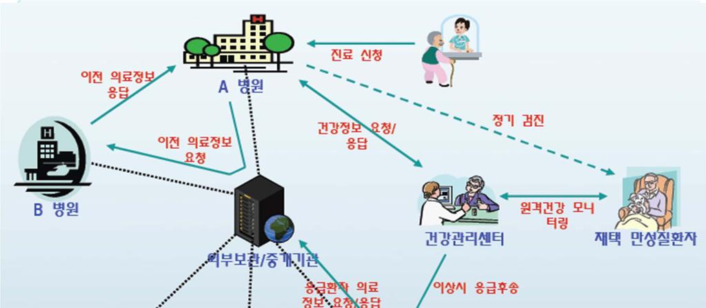 의료정보화의범위