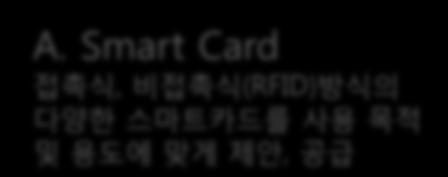 에스씨포인트회사소개 에스씨포인트 A. Smart Card 접촉식, 비접촉식 (RFID) 방식의다양한스마트카드를사용목적및용도에맞게제앆, 공급 C.