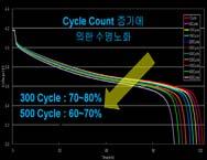 1 휴대폰 NEW afer 1 year (50 Charges) afer 3 year (150 Charges) 배터리내장형노트북에배터리탈착효과를제공하여시간이지나도일정수준이상의배터리용량보존 자사실험치기준으로, 실사용환경에따라다를수있습니다.