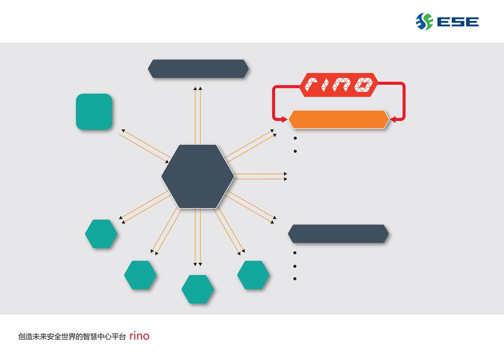 5. ESE RINO Platform 적용분야 City Planning Simulation 3rdParty Open Data Smart City IOC Innovation Result Data Smart City Intelligent Operation