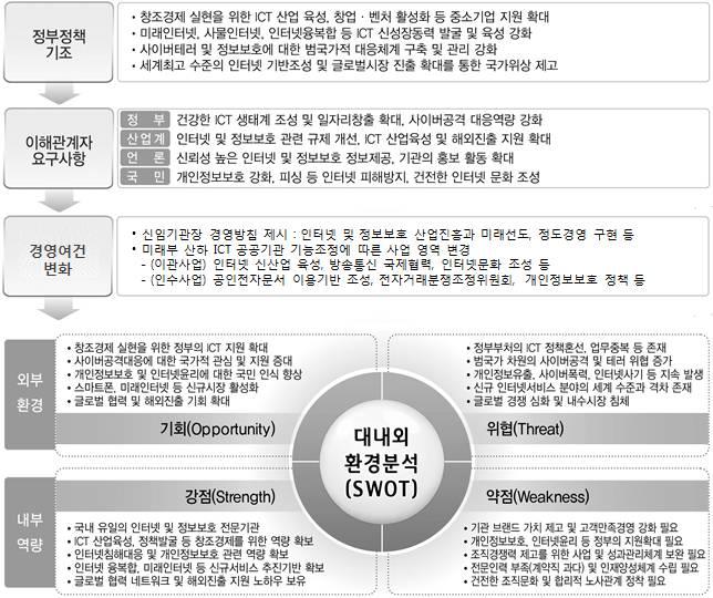 대내외경영환경분석 (SWOT) 을통한전략방향설정 ㅇ정부정책기조, 이해관계자요구사항, 경영여건변화등을 반영한대내외환경분석을통한시사점도출및전략방향설정 시사점 1. 시사점 2. 시사점 3. 시사점 4.