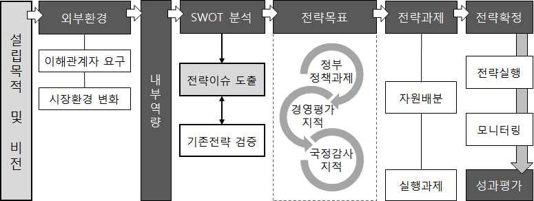 2. 경영목표체계 경영목표체계수립ㅇ ( 수립프로세스 )