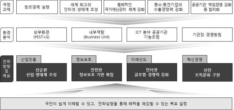 전략목표및전략과제설정 ㅇ ( 전략방향및목표 ) 국정과제및대내외환경분석을통해 4 대