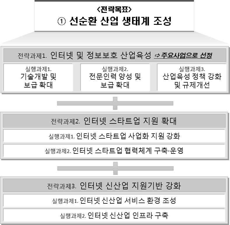 전략목표별전략과제및실행과제구성 ㅇ 4 대전략목표, 12 대전략과제,