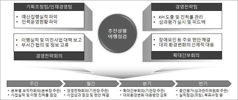 Ⅳ 환류등관련계획 1.