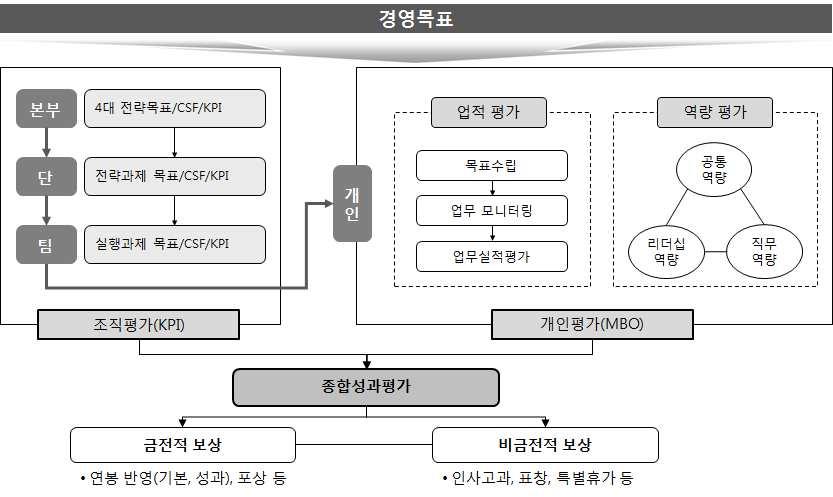 2. 평가및환류체계