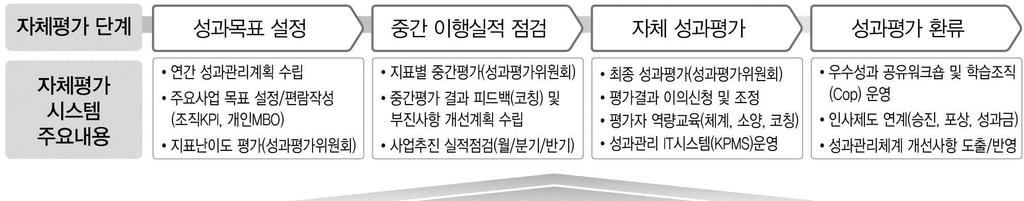 ㅇ전략목표를조직평가