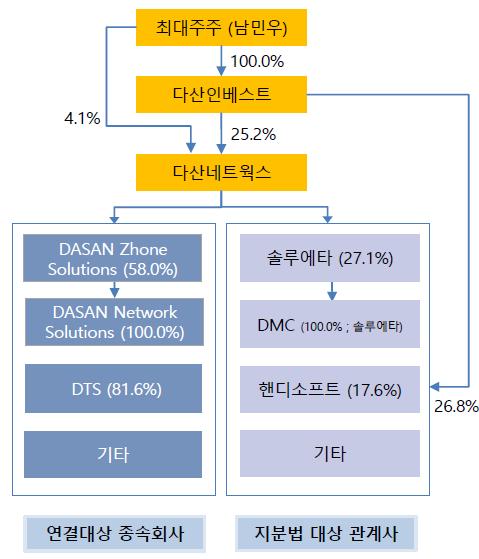 국내네트워크장비강자, 해외진출활발 도표 143 자료 : IR Book, 유진투자증권 도표 144 도표 145 연도 1993 다산기연설립 내용 자동차자동화솔루션.