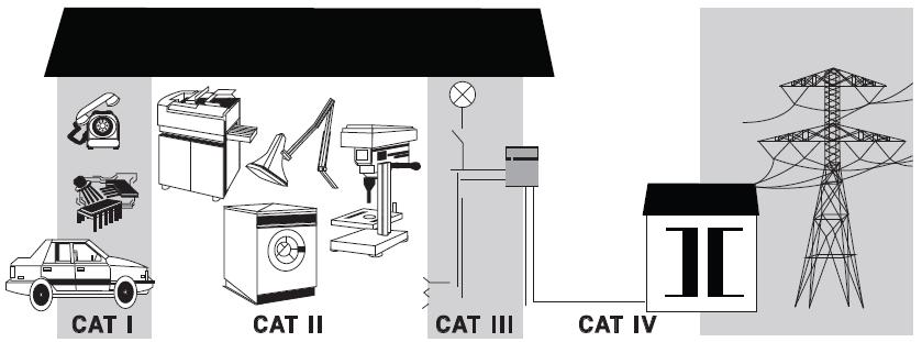 측정범주 U1241C/U1242C 의안전등급은 CAT III 1000 V 및 CAT IV 600 V 입니다. 측정 CAT I AC 주전원에직접연결되지않은회로에서수행되는측정입니다. AC 주전원에서갈라지지않은회로및주전원에서갈라져나온특수보호된 ( 내부 ) 회로에서의측정을예로들수있습니다. 측정 CAT II 저전압설치에직접연결된회로에서수행되는측정입니다.