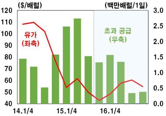 Ⅱ. 216 년대형마트전망환경전망 국제경제 세계경제, 제한적회복전망 (215 년 3% 대초반 216 년 3% 대중반성장전망 ) 선진국 미국중심으로제한적회복전망 신흥국 경기부진및불확실성증가전망 미국금리인상시신흥국투자자금유출 및금융시장불안우려 중국성장세약화전망 (6.3~6.