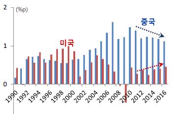 6 2.8 2.4 2.5 2.2 2.8 유로 1.5 1.6 1.5 1.8 1.6 1.7 일본.6 1..6 1..6 1.3 신흥국 4. 4.5 - - - - 중국 6.8 6.3 6.8 6.5 6.5 6.3 인도 7.3 7.5 7.2 7.3 7.4 7.6 아세안5 4.6 4.9 4.8* 5.3* 4.5 4.3 출처 : IMF(215.1), OECD(215.