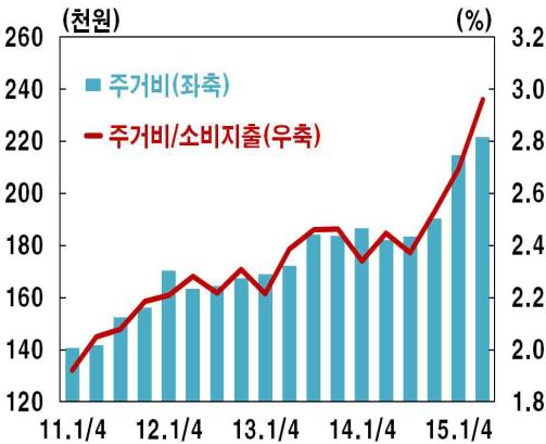 Ⅱ. 216 년대형마트전망환경전망 국내경제 국내경제, 회복모멘텀여전히미약 (215 년약 2% 대중반 216 년 2% 대후반성장전망 ) 민간소비 - 제한적소폭회복 소비심리소폭개선 가계부채부담, 전세가상승등으로소비증가세제약 투자 - 완만한증가 설비투자 - IT, 자동차산업중심증가 (