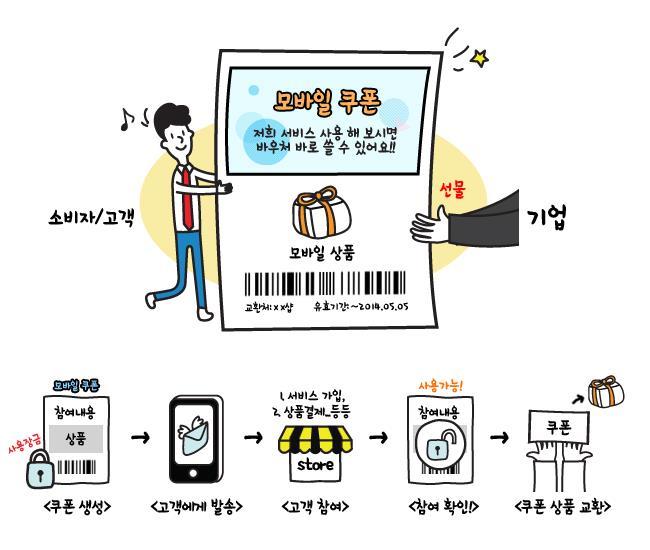 또기업이원하는여러가지형태의참여조건을설정할수있고달성내용에따른상품의변경도가능하다. ' 기프티쇼 ' 가보유한다양한상품을활용하고, 고객참여여부체크기능등을제공해기업마케팅에최적화된솔루션을제공한다. 조건달성시바로상품을사용할수있게함으로써소비자의호기심과참여를유도해높은광고효과도기대할수있다.