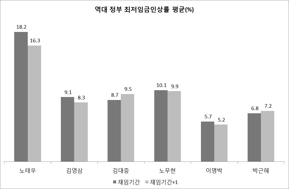 첫해의최저임금은이전정부에서정해진다. 따라서새정부 2년차부터다음정부 1년차까지를재임기간으로하여역대정부최저임금인상률평균을계산하면, 노태우 (16.3%)> 노무현 (9.9%)> 김대중 (9.5%)> 김영삼 (8.3%)>> 박근혜 (7.2%)> 이명박 (5.2%) 순이다. 나.