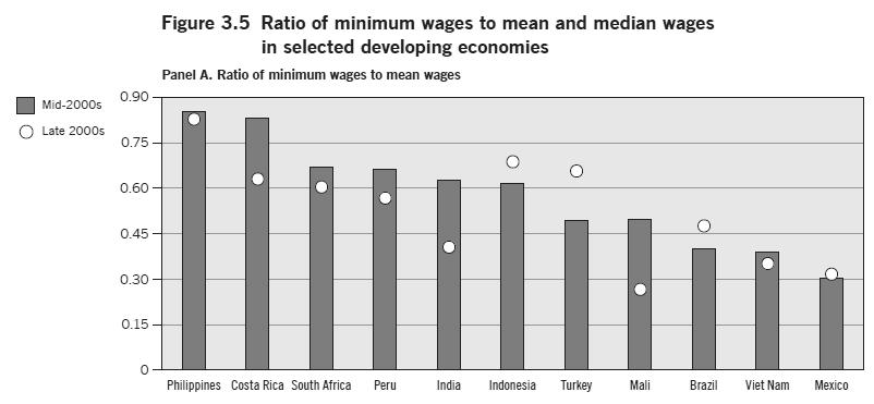 [ 참고1] OECD 국가최저임금비율 ( 자료 : OECD.stat) 한국은 2011년최저임금이풀타임노동자평균임금의 33.5%, 중위임금의 41.3% 로 7.8%p 차이가나는데비해, 터키는평균임금의 37.8%, 중위임금의 71.