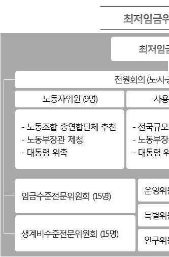 - 일용직, 호출근로, 비정규직토, 일유급주휴보장되지않는것을감안할때평균임금 대비최저임금비율은시간당평균임금과시간당최저임금비율로산정해야타당하 다는발제자의지적이적절하다고보임. 3.