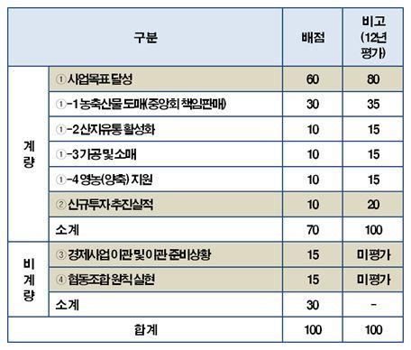 경제사업활성화평가는판매농협실현여부와개선, 권고사항으로구