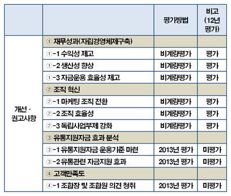 판매농협실현여부의평가지표 표 7.