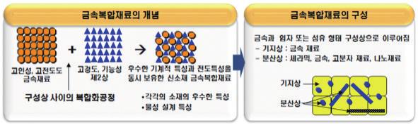 고성능금속복합재료기술및현황 그림 1. 금속복합재의개념과구성 몰고올것으로기대하고있다.