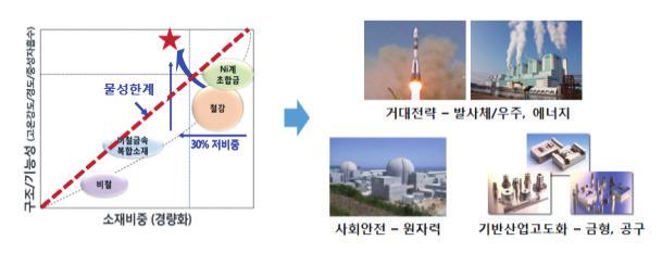 고성능금속복합재료기술및현황 그림 2. 극한환경대응저비중구조 / 기능융합금속복합소재 3.2 방산분야금속복합재료는군수용지상차량 (ground vehicle) 에의적용에주로관심의대상이되고있다. 강도, 강성이우수 한금속복합재료의사용으로무게가절감되면기동성, 조종성이매우향상된다.