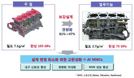 [ 특집 : 차세대복합재료기술 ] 금속복합재료 (continuous MMC) 를항공기엔진용압축기, 터보팬블레이드에적용하기위해연구를계속하고있다 [10].