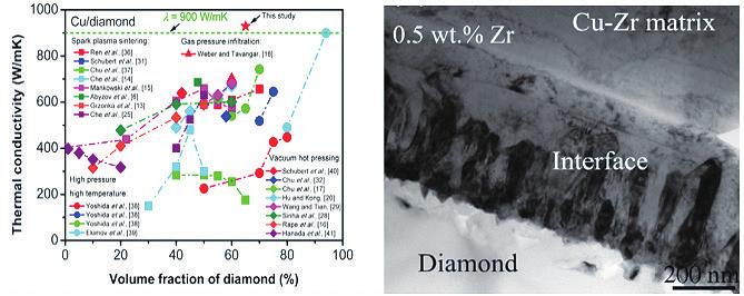 특히 Cr, Zr, Ti 등의탄화물형성원소를첨가하여 Cu와 Diamond 계면에탄화물을형성시킴으로써계면열저항을낮추고열전도도를향상시킨연구가보고되고있다 [14-17].