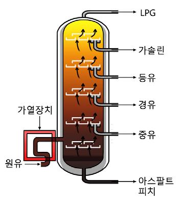 5 기체가새지않도록연결부위에는바셀린이나밀봉테이프로막는다. 19. 그림은에탄올의끓는점을측정하기위한실험장치이다. 이실험에대한설명으로옳은것은?