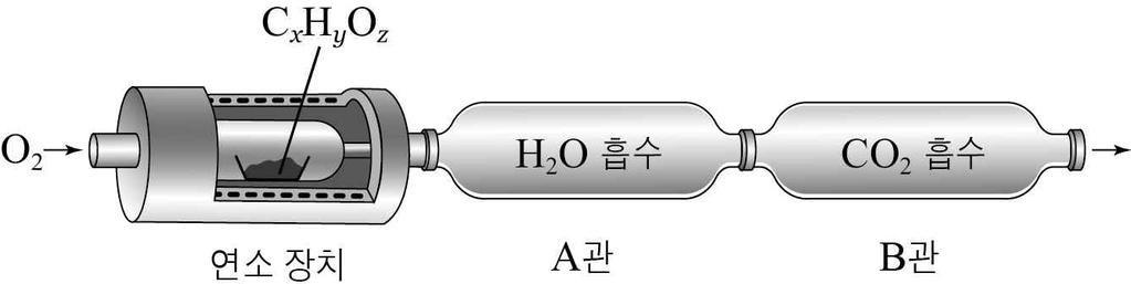 69. 다음은탄소화합물 ( C H O ) 의원소분석실험이다. H, C, O 의원자량은각각 1, 12, 16 이다. [ 실험 ] ( 가 ) 그림과같은원소분석장치에서 A 관과 B 관의질량을측정한다. ( 나 ) 연소장치에 C H O ᄀ g 을넣고완전연소 시킨후 A 관과 B 관의질량을측정한다. 70. 다음은수소 ( H ) 와메테인 ( CH ) 의연소실험이다.