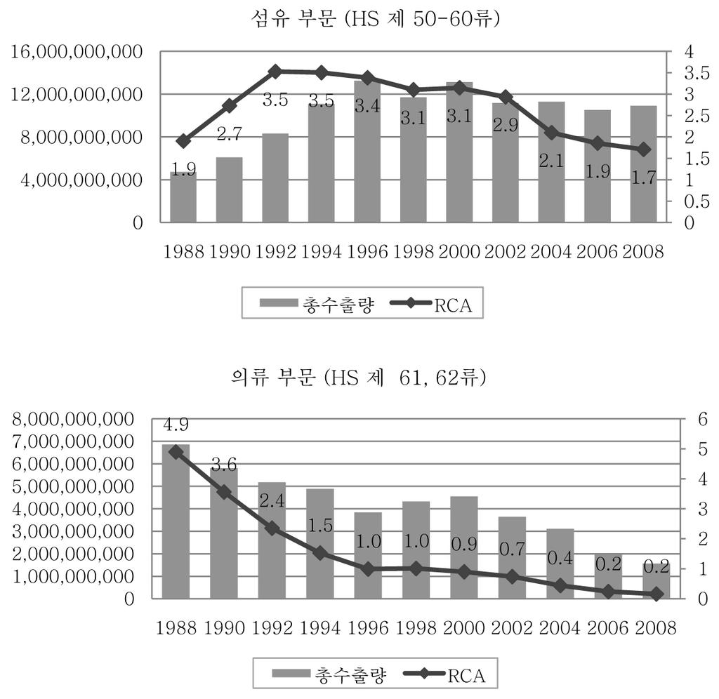 144 현대콜롬비아 : 태평양시대의개막 < 그림 12> 한국의섬유 의류부문수출경쟁력 출처 : UN Comtrade Database 자료이용자체분석 < 표 7> 한국의섬유 의류부문수출경쟁력 ( 품목별 ) 섬 유 코드 품목 수출량 RCA HS-600230 메리야스편물또는뜨개질편물 ( 폭이 30센티미터이하이며탄성사또는고무사의함유중량이전중량의 100분의 5