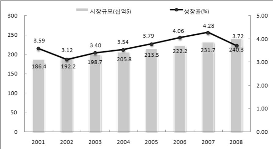 162 현대콜롬비아 : 태평양시대의개막 < 그림 18> 세계화장품시장규모및성장률 출처 : DATAMONITOR 2008년세계시장의지역별시장규모는유럽이 898억달러로세계시장의 41.53% 를차지하였으며, 다음으로는아시아- 태평양지역이 595억달러로 24.75%, 북미가 453억달러로 18.85% 를차지하였다.