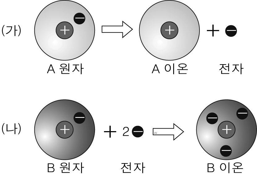 zb 10) 가 zb 11) 다음 zb 12) zb 13) zb 14) 다음 zb 15) 다음 zb 16) ( ), ( 나) 는원자로부터이온이형성되는과정을나타 낸모형이다.